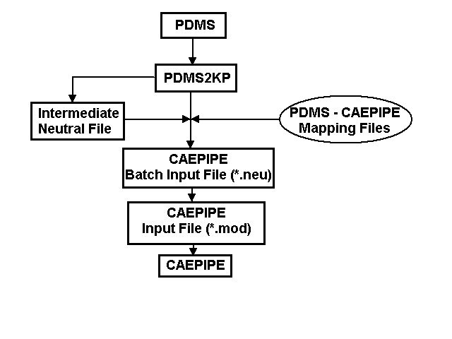 SST pdms to caepipe translator flowchart illustrating translation execution sequence.